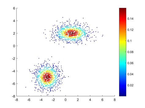 Matlab scatter - 4 Answers. If a scatter plot is fine, you can use the 4th input to scatter: x = -10:0.01:10; y = sinc (x); z = sin (x); scatter (x,y, [],z,'fill') where z is the color. This actually worked just fine! I may not select best answer as they are multiple ways to solve this and I would like to know them, but upvoted.